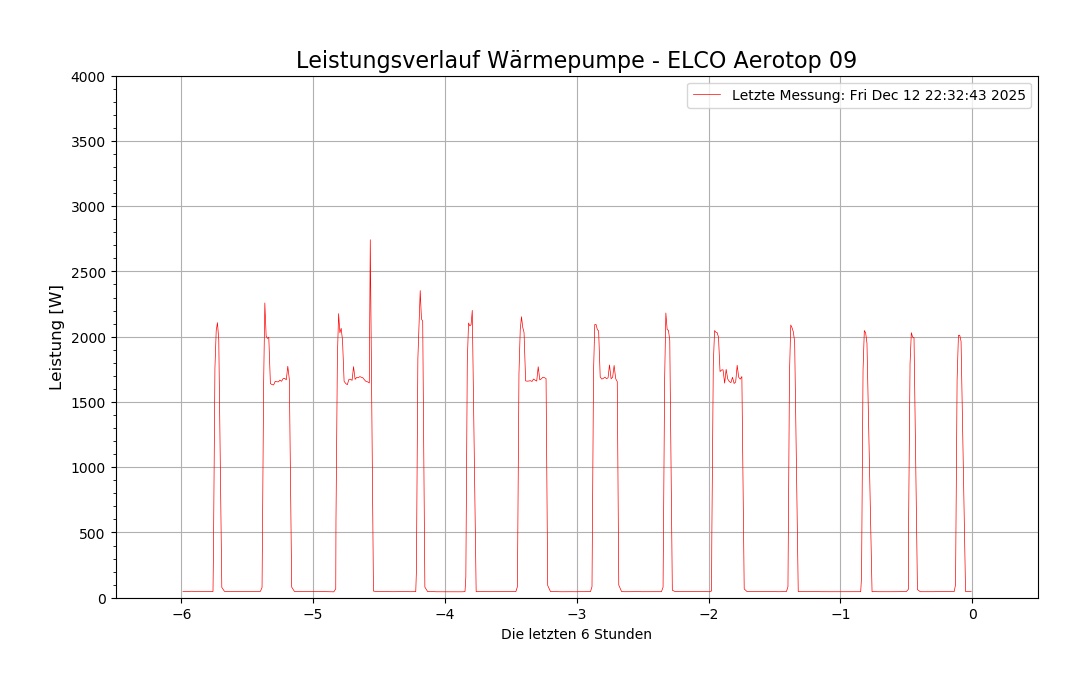 Die letzten sechs Stunden